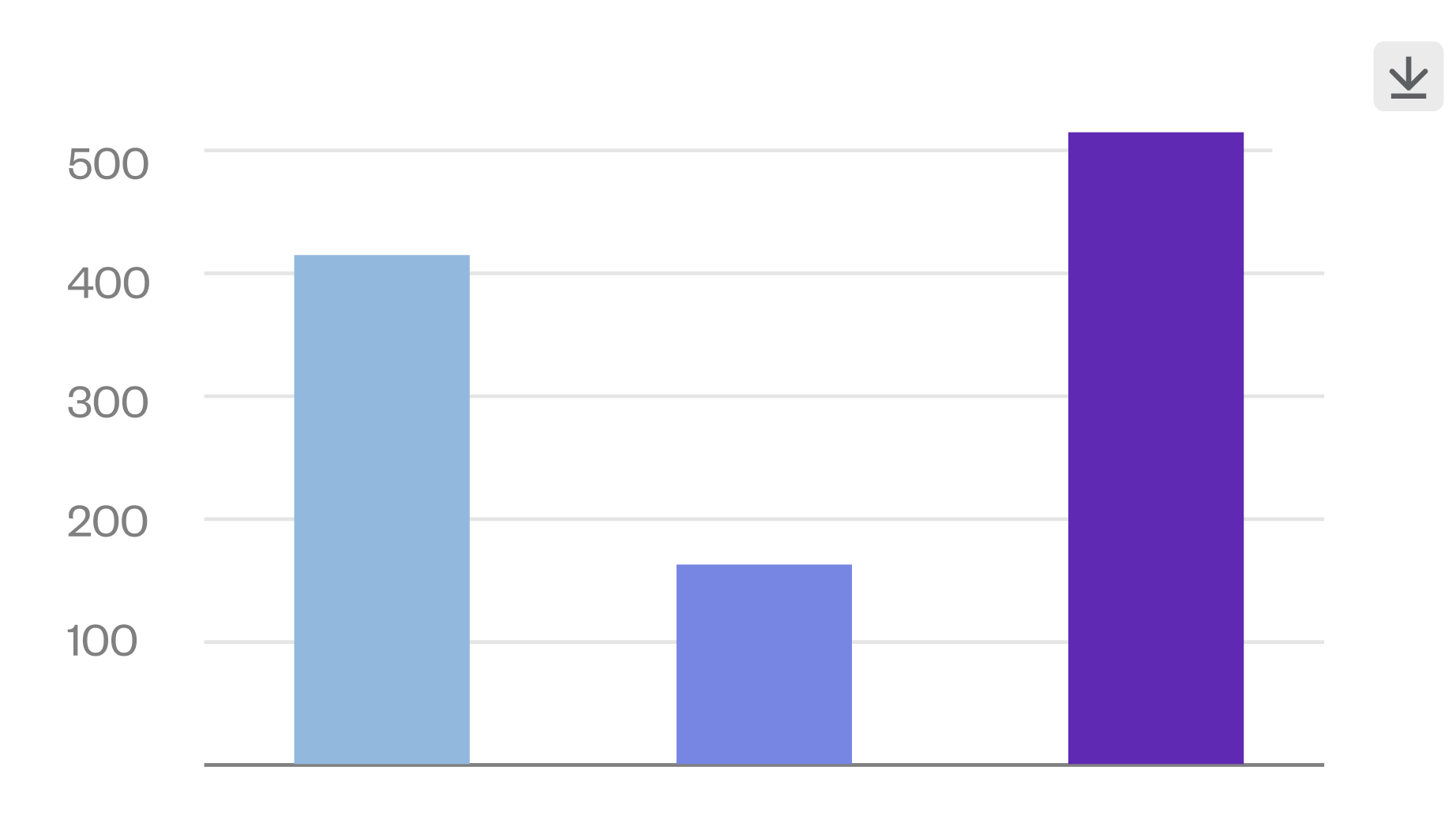 Chart showing city demand data